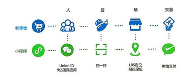 搜商品进店铺 小程序加码新零售 微时获客宝