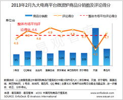 易观国际 2013年2月九大电子商务平台微波炉销售数据汇总